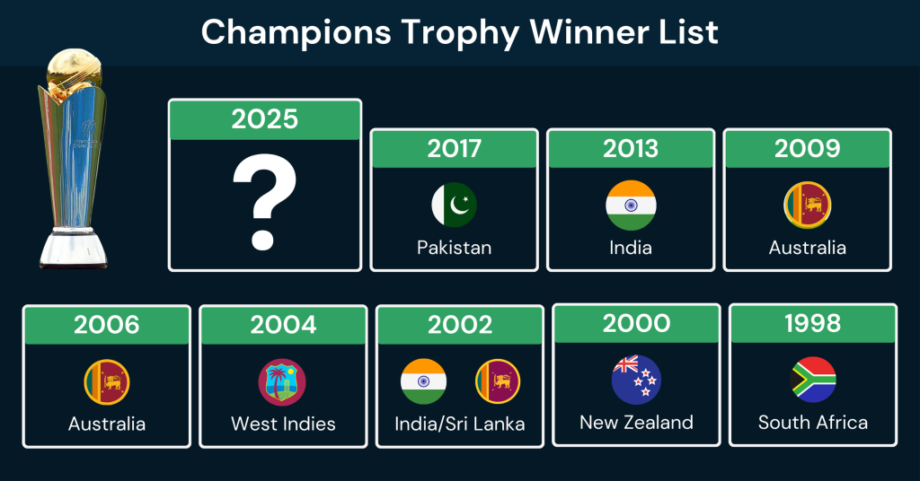 ICC Champions Trophy Winners List (1998-2017)