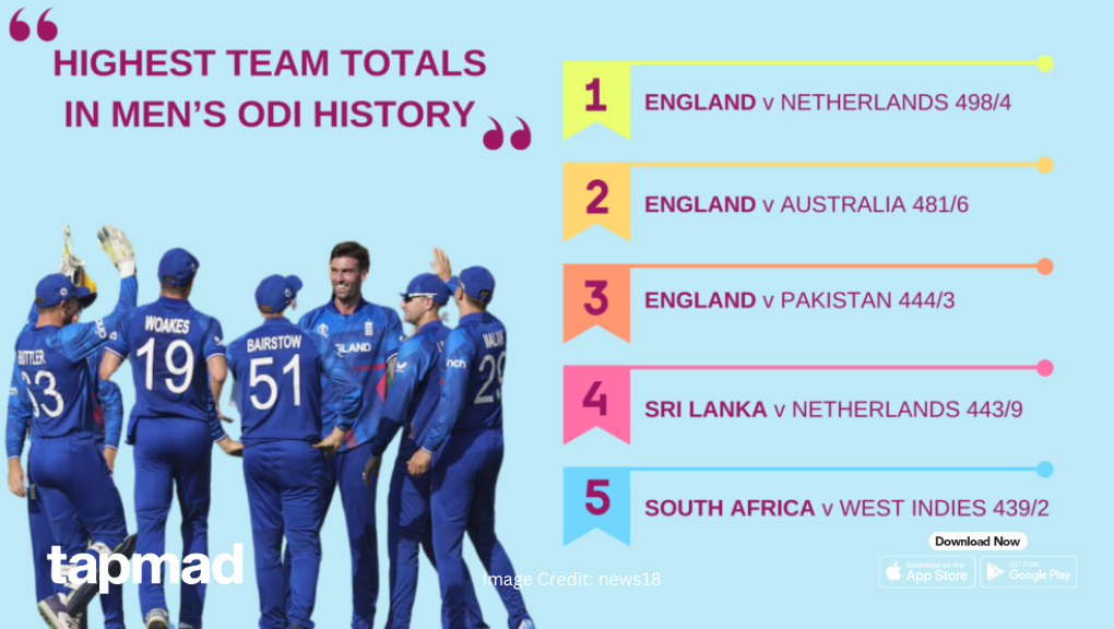 Highest Team Scores in ODI Cricket - All-Time Record List