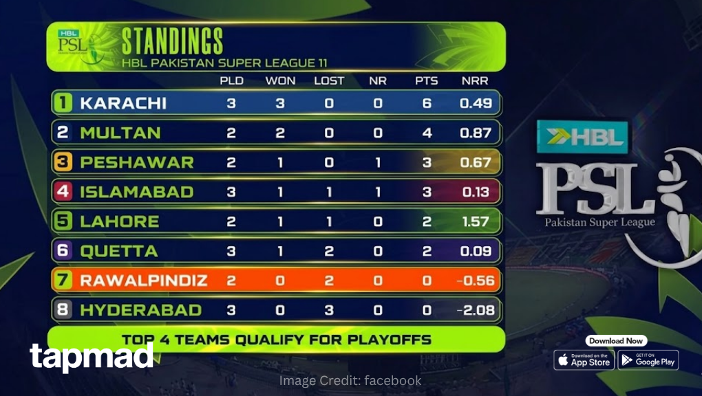 PSL 11 Points Table Shifts as Karachi Kings Stay Unbeaten