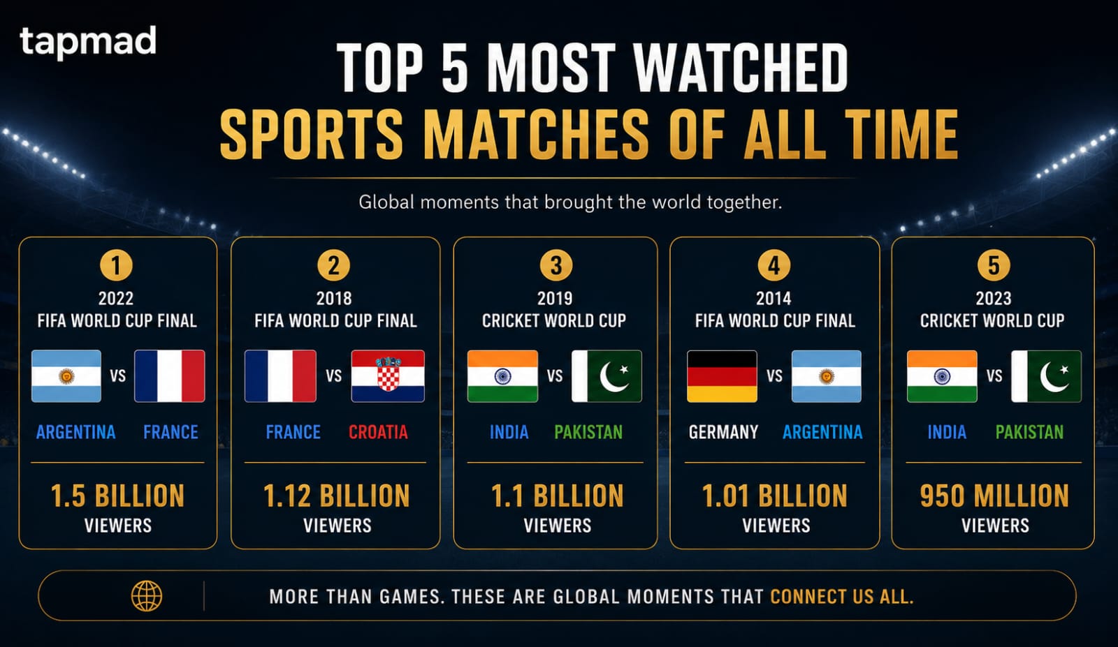 Top 5 Most Watched Sports Matches Of All Time