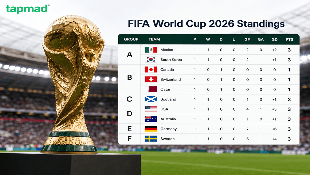 FIFA World Cup 2026 Standings: USA, Germany and Sweden Lead After Opening Matches