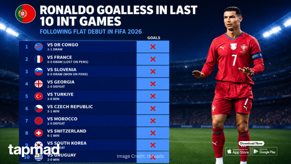 Ronaldo Goalless in Last 10 Int Games Following Flat Debut in FIFA 2026