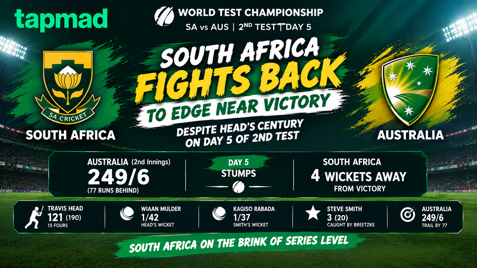South Africa Fights Back to Edge Near Victory Despite Head's Century on Day 5 of 2nd Test