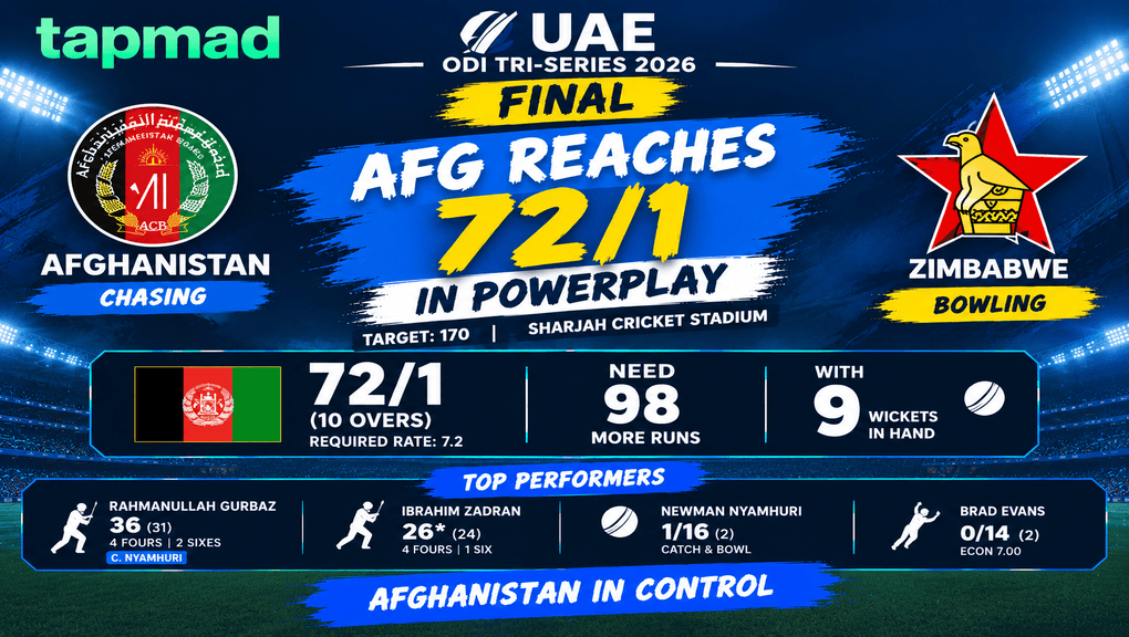 AFG vs ZIM Tri-Series Final: AFG Reaches 72/1 in Powerplay
